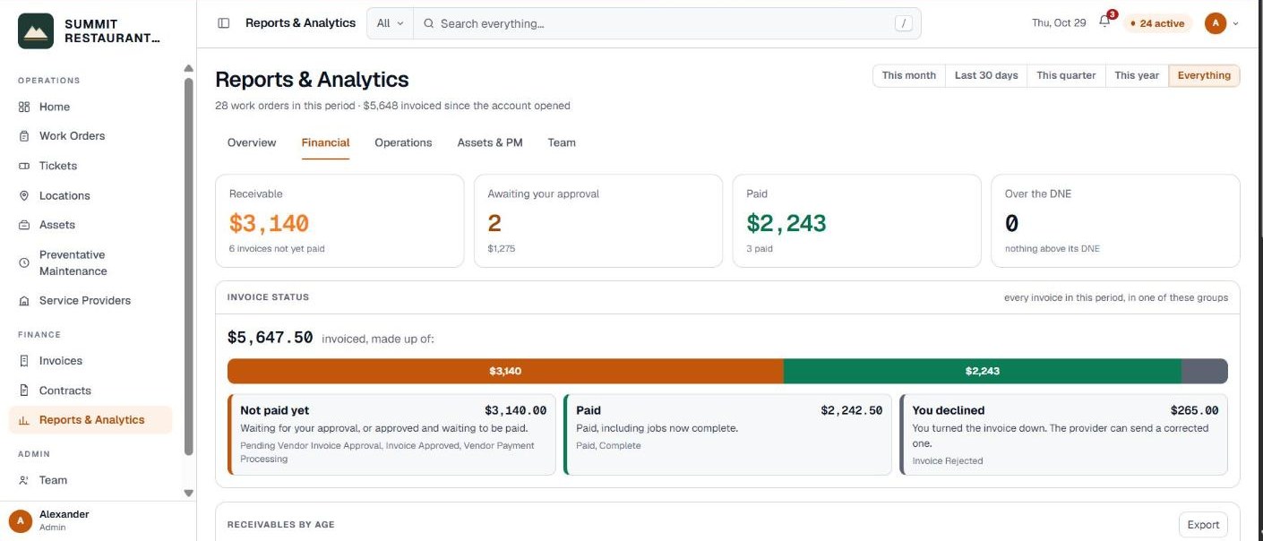 The Financial tab with receivable, awaiting approval, paid and invoice status