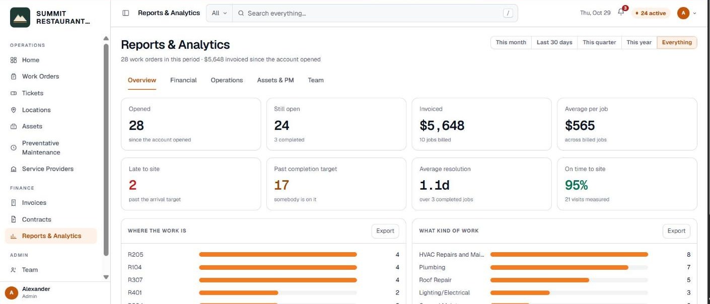 Pebble Reports and Analytics overview with opened, still open, invoiced and on-time tiles