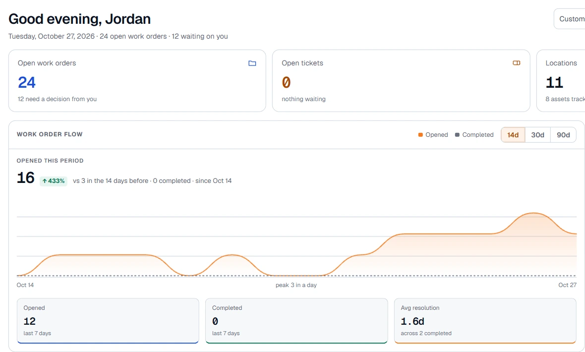Pebble CMMS home dashboard showing open work orders, open tickets, locations and the work order trend